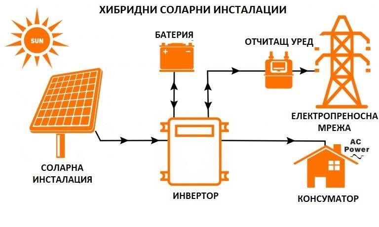 Хибридна фотоволтаична система